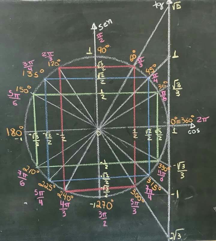 TEMM8 2023.2 - Trigonometria na circunferência e funções trigonométricas