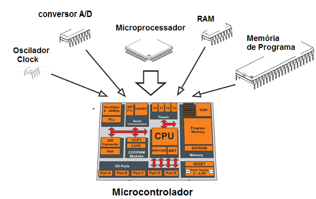 Microcontroladores (MMRE7) - Prof. Ary